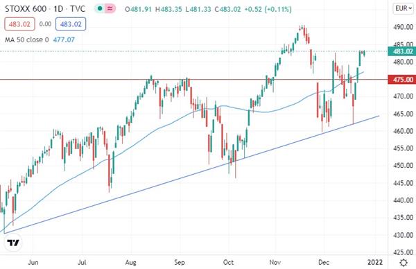 Euro STOXX 600