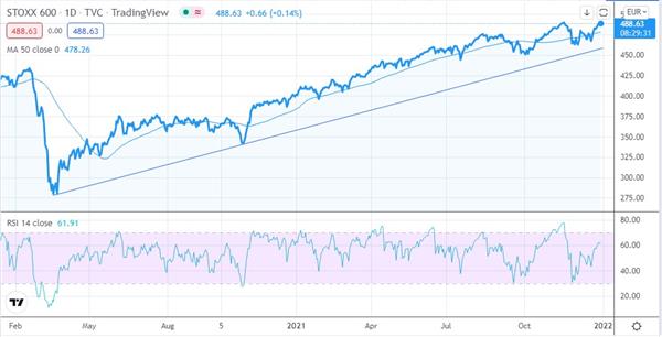 Индекс STOXX 600