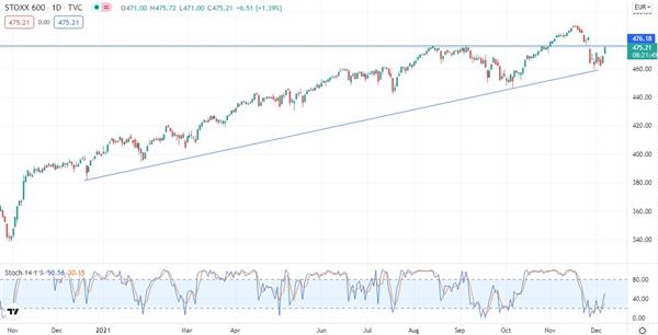 STOXX Europe 600