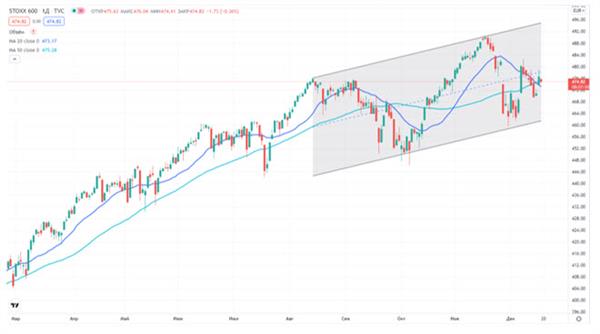 Индекс STOXX 600