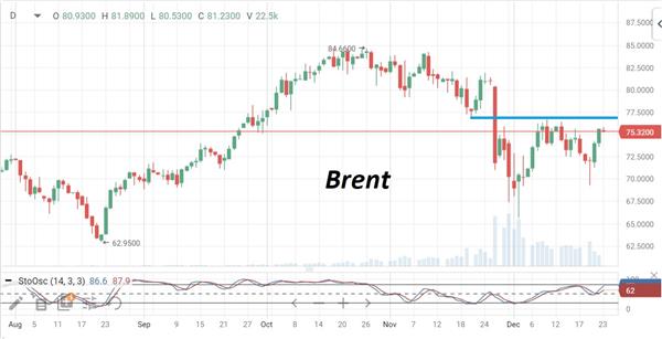 Brent