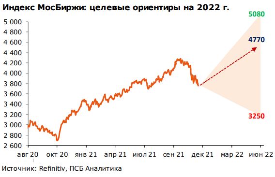 Прогноз индекса МосБиржи