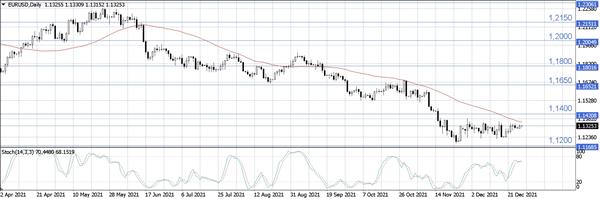 EUR/USD