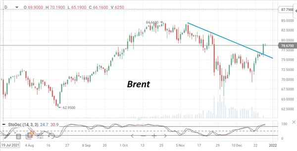 Нефть Brent