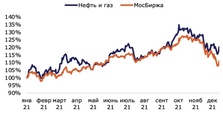 Динамика отраслевого индекса МосБиржи