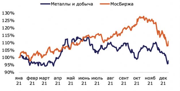 Динамика отраслевого индекса металлов и добычи Мосбиржи