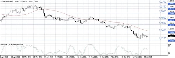 EUR/USD