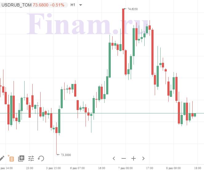 USD/RUB 