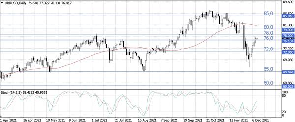 Нефть Brent