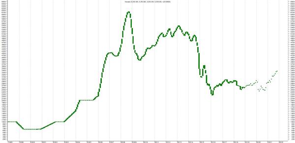 Валютный (долларовый) индекс московской недвижимости