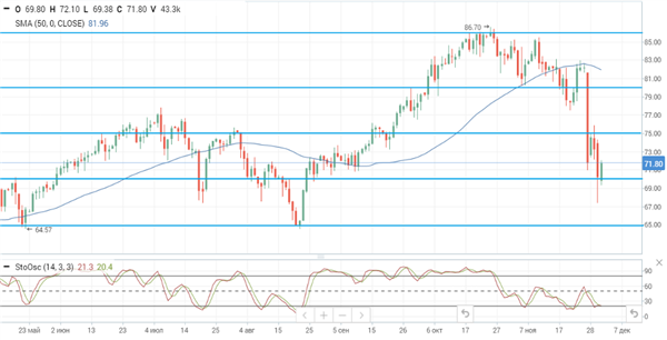 Нефть Brent Нефть Brent