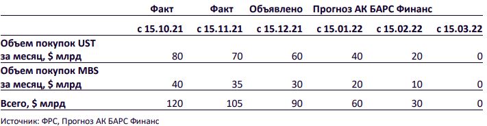 Как сворачивается программа стимулирования ФРС