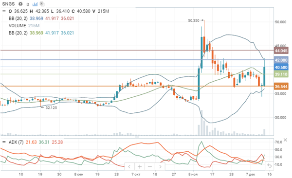 Сургутнефтегаз
