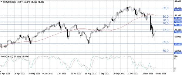 Нефть Brent