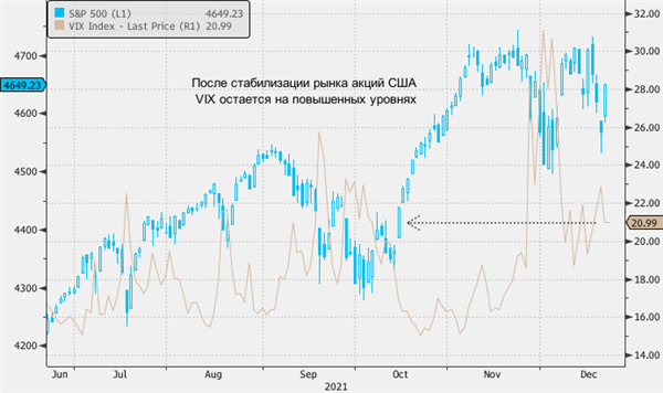 S&P 500, VIX