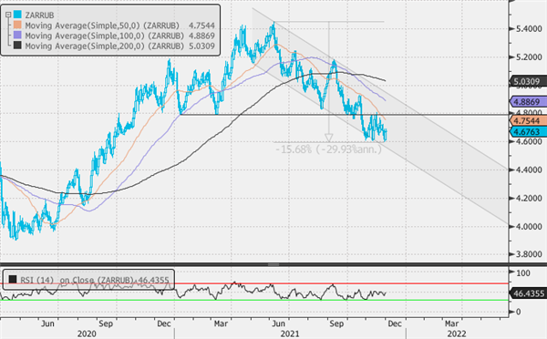 ZAR/RUB