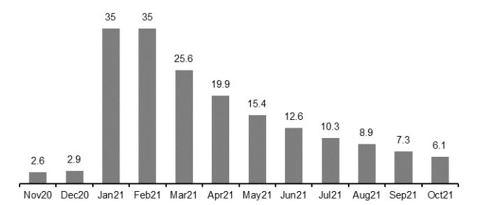 Инвестиции в основные средства Китая, в% г/г