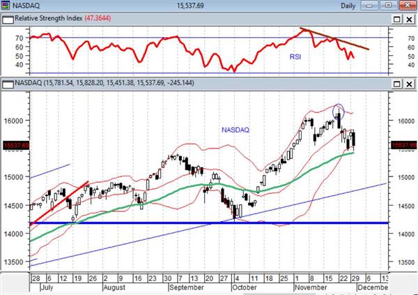 График Nasdaq