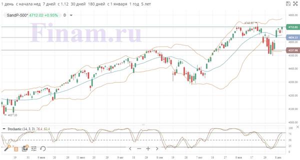 S&P 500