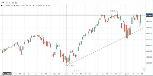 Индекс S&P 500