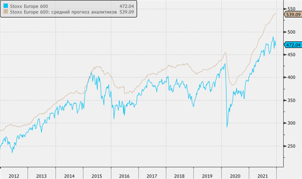 Stoxx Europe 600