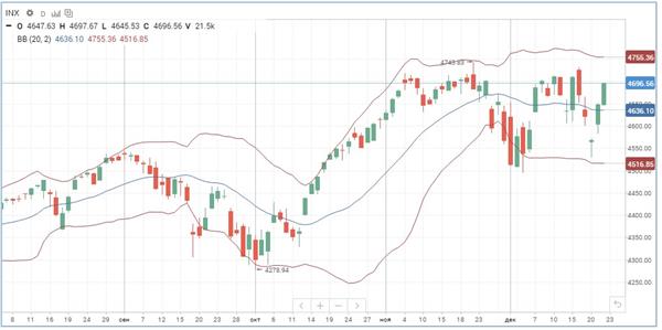 Индекс S&P 500