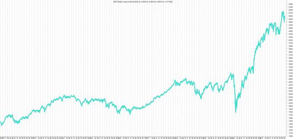 Индекс S&P Global Luxury Index