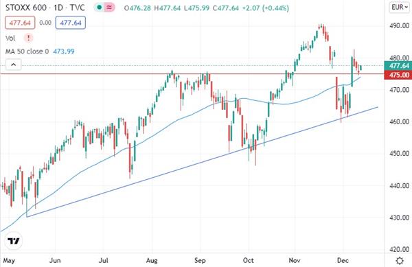 Euro STOXX 600