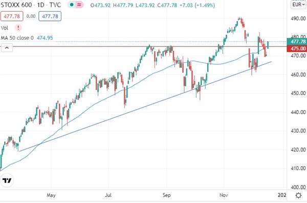 Индекс STOXX 600