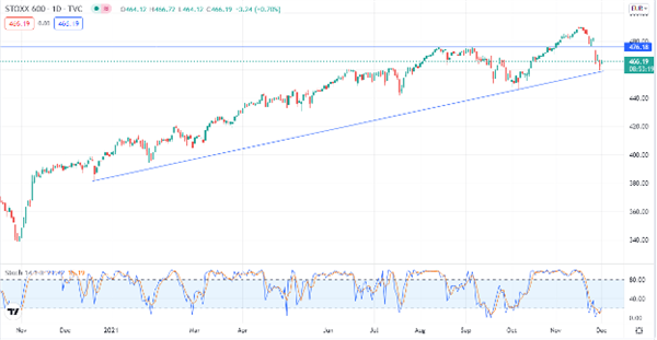 STOXX Europe 600