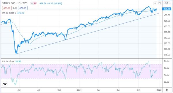 Индекс STOXX 600