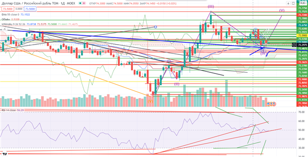 USD/RUB