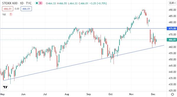 Euro STOXX 600