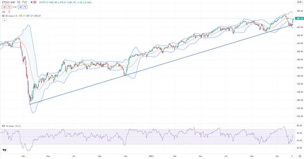 STOXX Europe 600