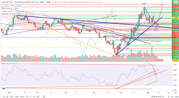 USD/RUB