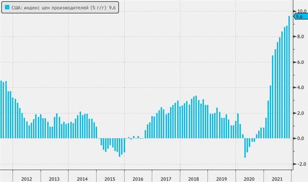 Фьючерсы на S&P 500