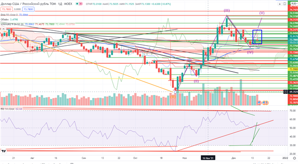 USD/RUB
