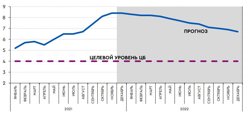 Прогноз инфляции в базовом сценарии