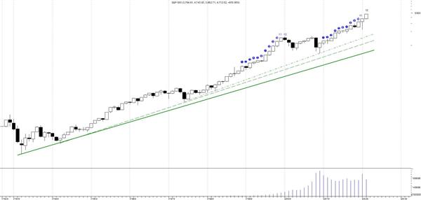 Индекс S&P 500