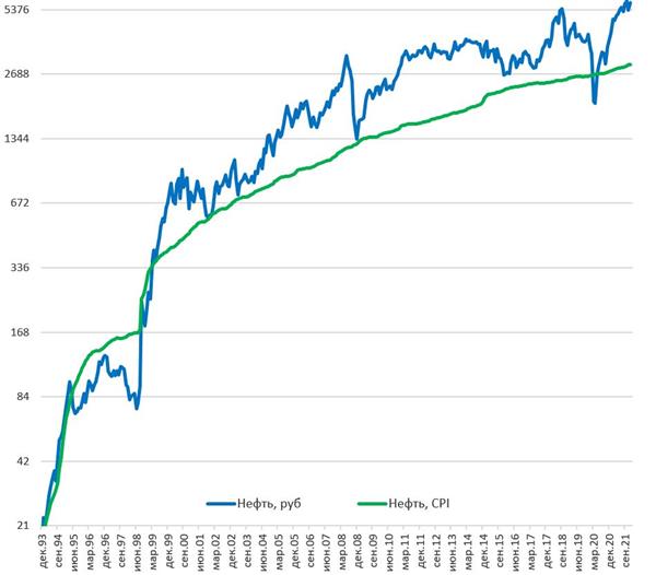 Рублевая цена нефти