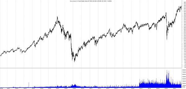 Индекс Dow Jones U.S. Real Estate Index