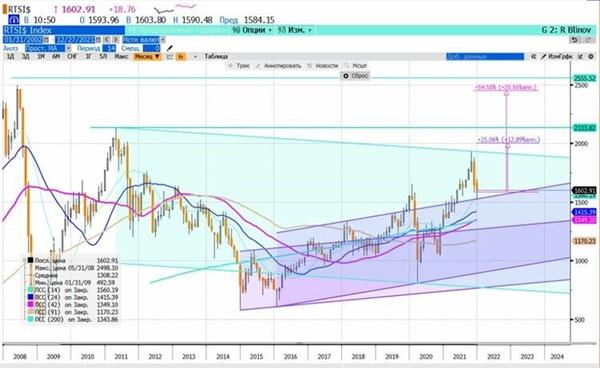 Индекс РТС в 2022 году при "ПОЗИТИВНОМ" сценарии