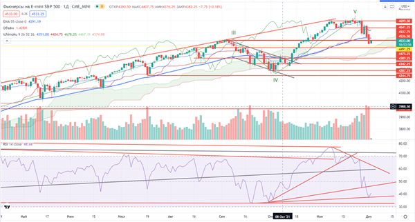 S&P 500