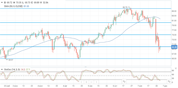 Нефть Brent