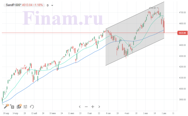 Индекс S&P 500