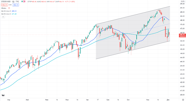 Индекс STOXX 600