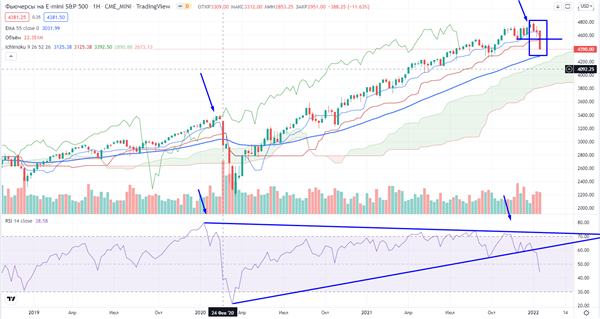 Фьючерс на индекс S&P