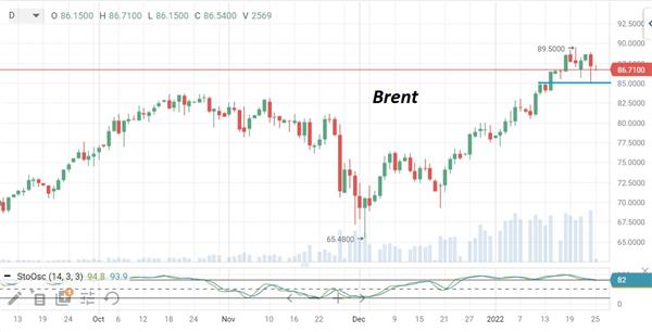 Нефть Brent