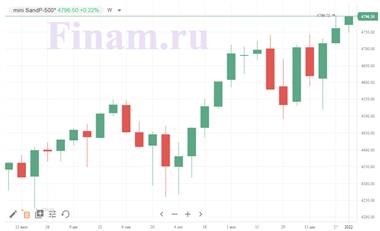 Фьючерс на индекс S&P