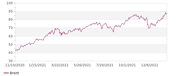 Нефть Brent